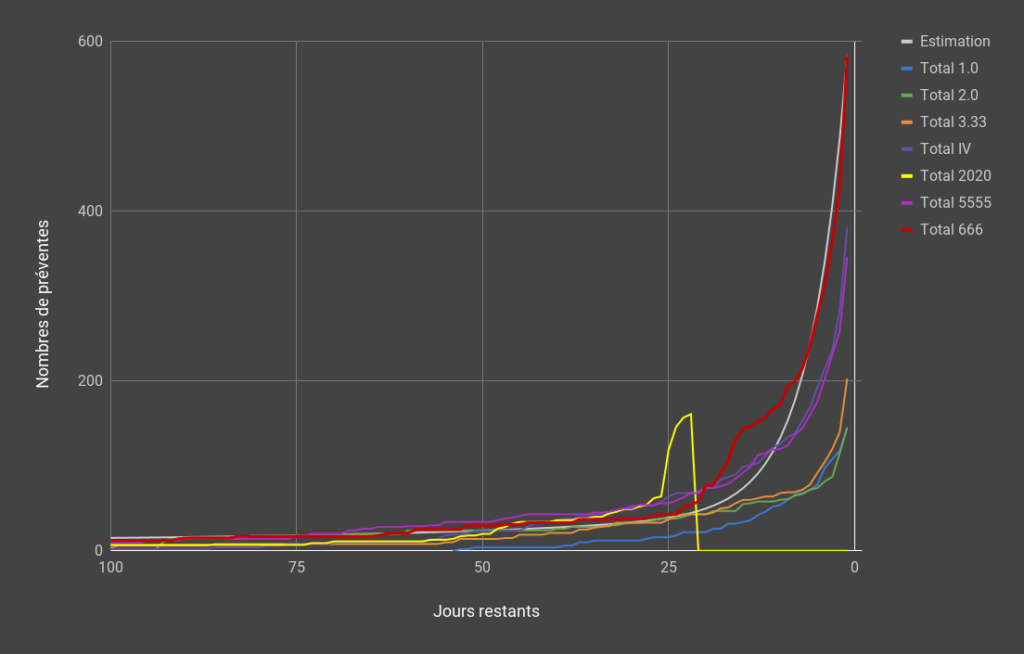 Graphique des préventes de Jonetsu 666