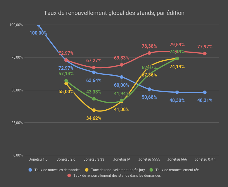 Taux de renouvellement global des stands