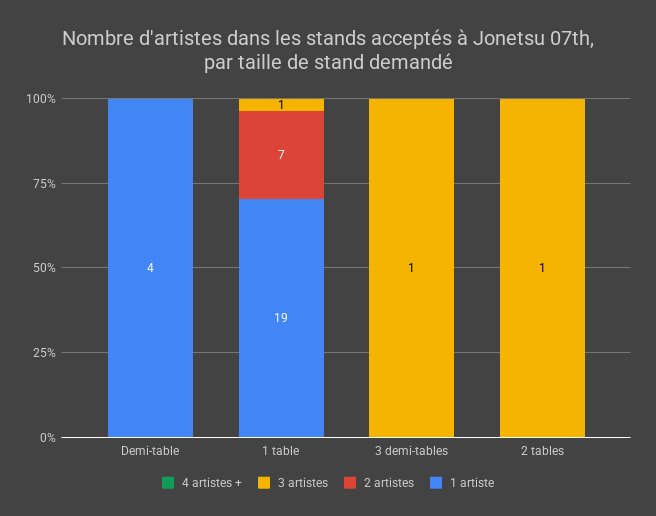 Nombre d'artistes dans les stands acceptés à Jonetsu 07th, par taille de stand demandé