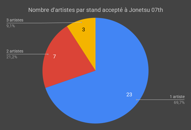 Nombre d'artistes par stand accepté à Jonetsu 07th
1 artiste : 23
2 artistes : 7
3 artistes : 3