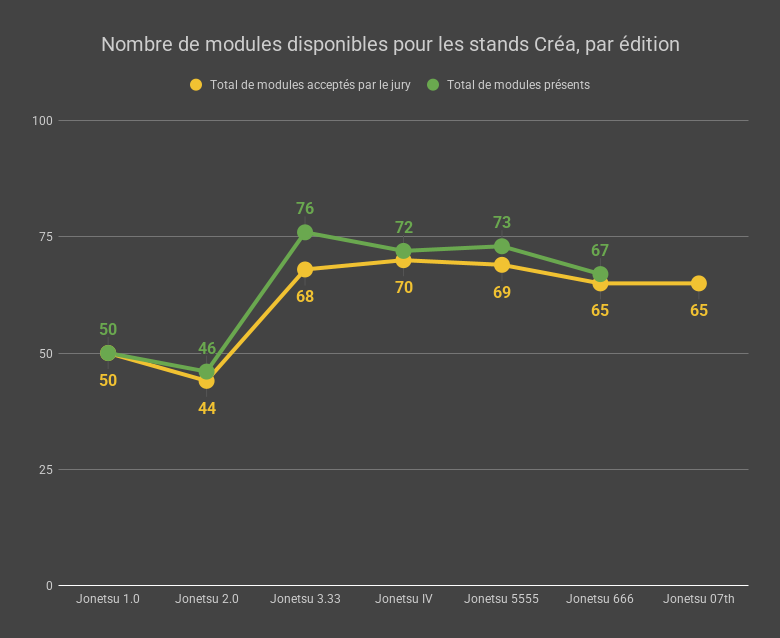 Nombre de modules disponibles pour les stands Créa, par édition - 07th post-jury