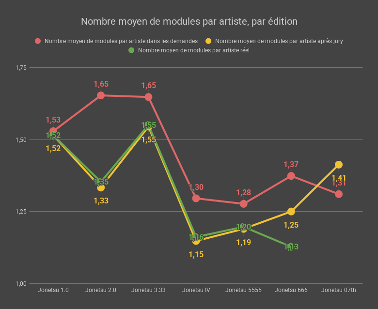 Nombre moyen de modules par artiste, par édition - 07th post-jury