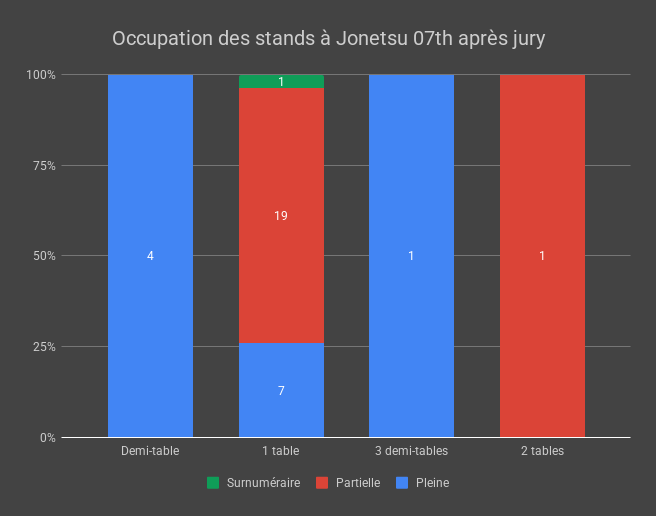 Occupation des stands à Jonetsu 07th après jury