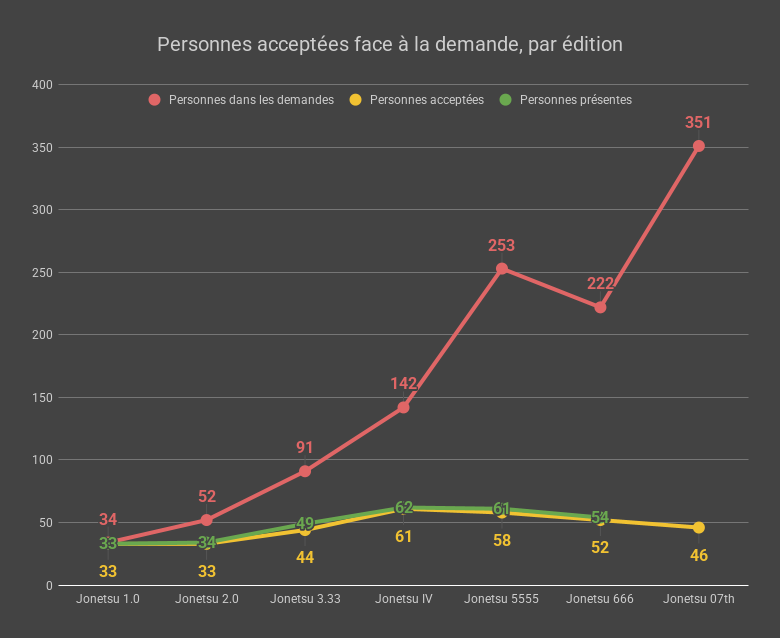 Personnes acceptées face à la demande, par édition - 07th post-jury