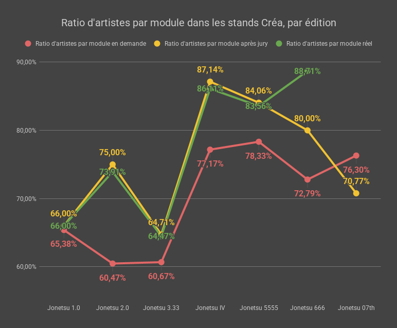 Ratio d'artistes par module dans les stands Créa, par édition - 07th post-jury