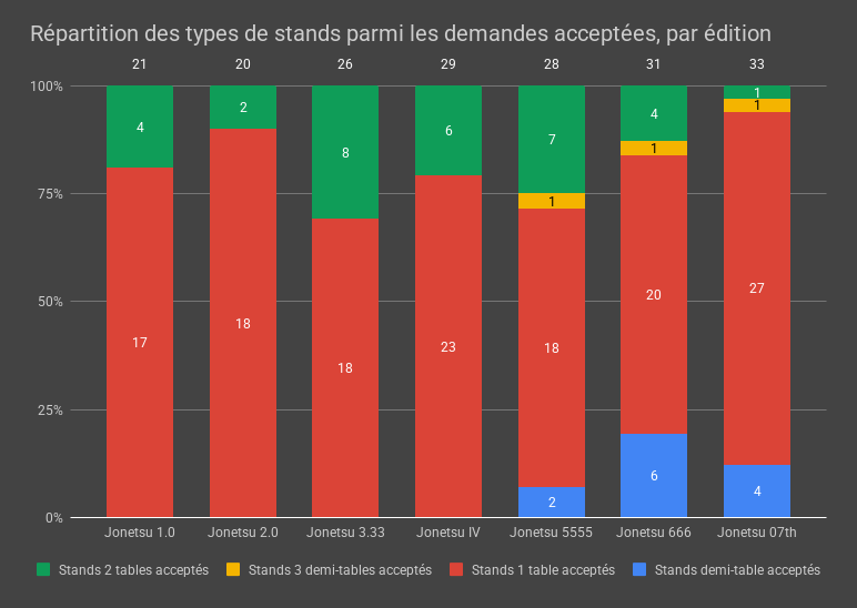 Répartition des types de stands parmi les demandes acceptées, par édition - 07th post-jury