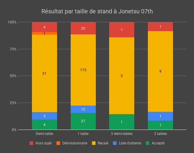 Résultat par taille de stand à Jonetsu 07th