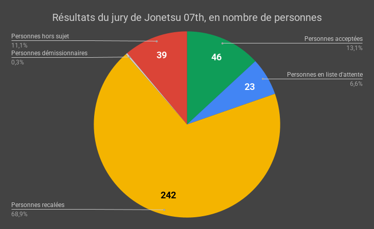 Résultats du jury de Jonetsu 07th, en nombre de personnes
Personnes acceptées : 46
Personnes en liste d'attente : 23
Personnes recalées : 242
Personnes hors-sujet : 39
Personne démissionnaire : 1