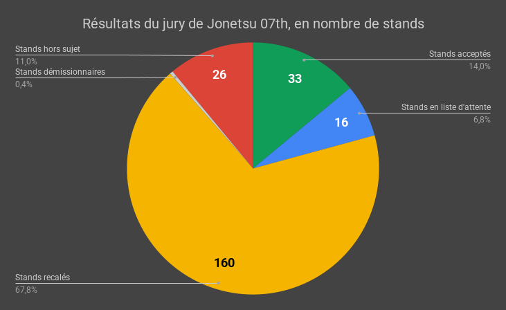 Résultats du jury de Jonetsu 07th, en nombre de stands.
Stands acceptés : 33
Stands en liste d'attente : 16
Stands recalés : 160
Stands hors-sujet : 26
Stands démissionnaires : 1