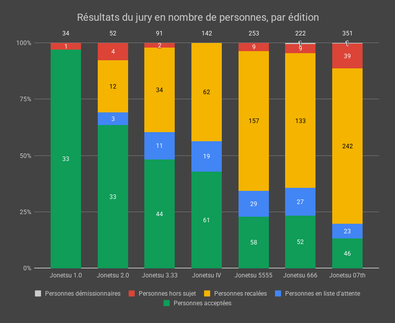 Résultats du jury en nombre de personnes, par édition - 07th post-jury