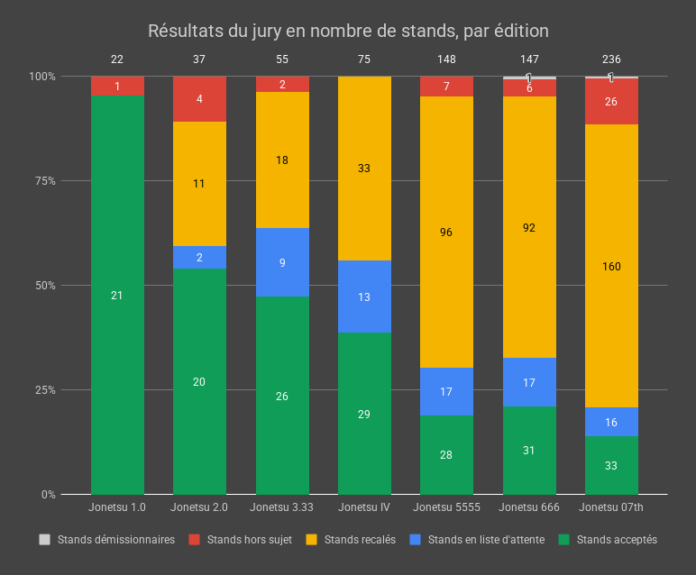 Résultats du jury en nombre de stands, par édition - 07th post-jury