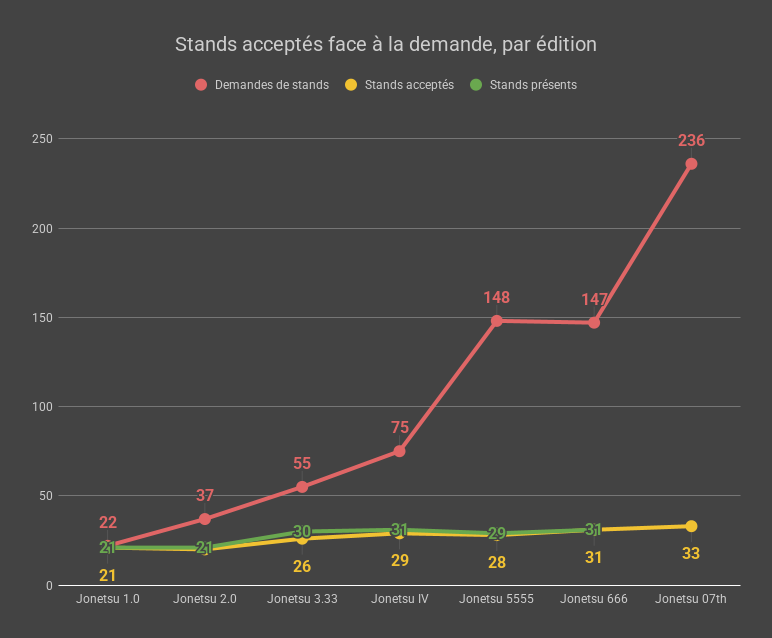 Stands acceptés face à la demande, par édition 07th post-jury