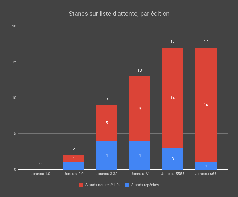 Stands sur liste d'attente, par édition - 07th post-jury