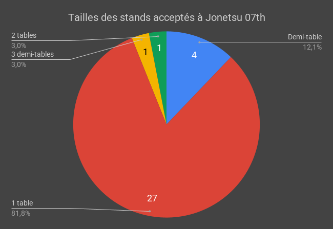 Tailles des stands acceptés à Jonetsu 07th
Demi-table : 4
1 table : 27
3/2 tables : 1
2 tables : 1