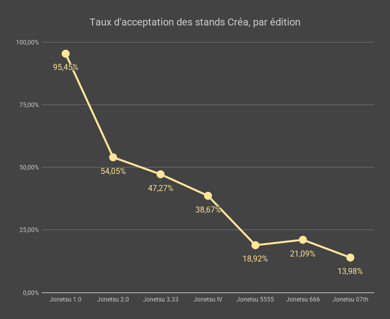 Taux d'acceptation des stands Créa, par édition.
Jonetsu 1.0 : 95,5%
Jonetsu 2.0 : 54,05%
Jonetsu 3.33 : 47,27%
Jonetsu IV : 38,67%
Jonetsu 5555 : 18,92%
Jonetsu 666 : 21,09%
Jonetsu 07th : 13,98%