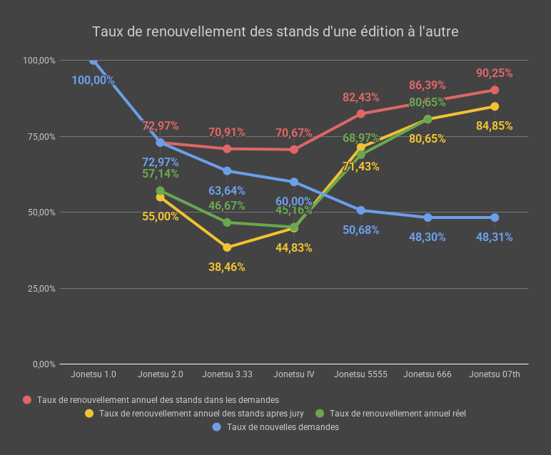 Taux de renouvellement des stands d'une édition à l'autre - 07th post-jury