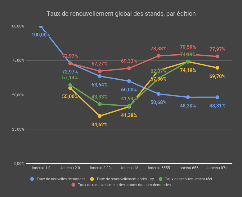 Taux de renouvellement global des stands, par édition - 07th post-jury